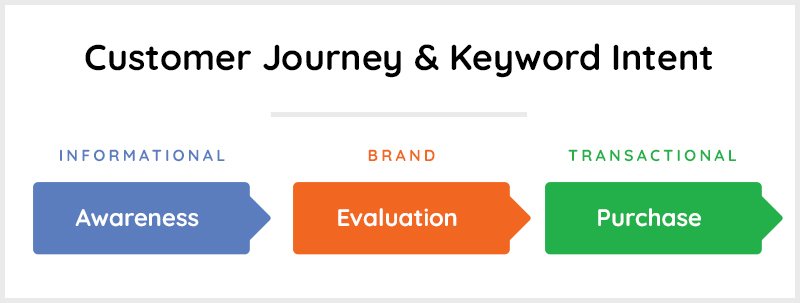Customer Buying Journey Keyword Intent