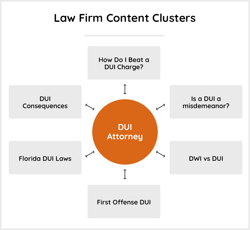 content clusters for law firm seo